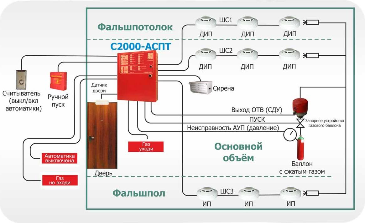 Проектирование систем противопожарной защиты