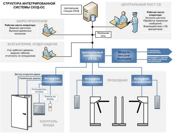 Структура системы СКУД